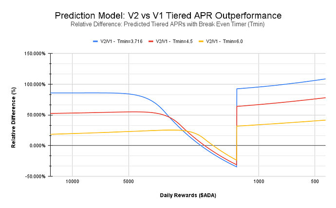 Prediction Model_ V2 vs V1 Tiered APR Outperformance