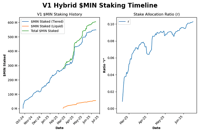 staked_min_timeline