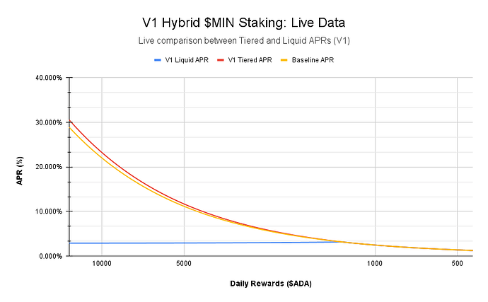 V1 Hybrid $MIN Staking_ Live Data