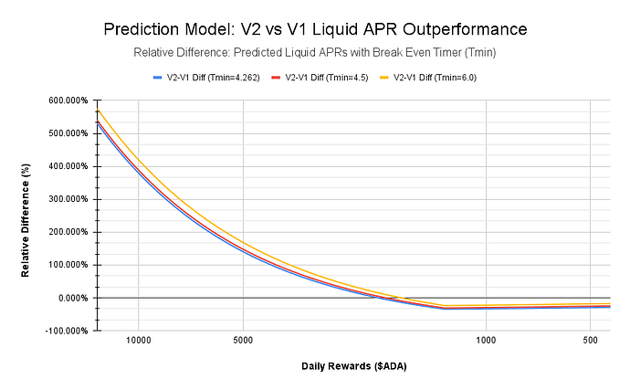Prediction Model_ V2 vs V1 Liquid APR Outperformance