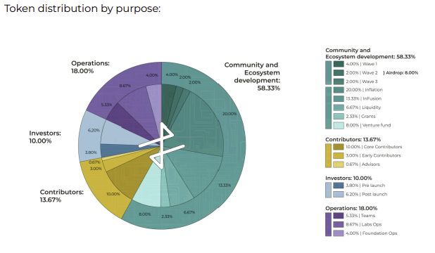 token distriution photo