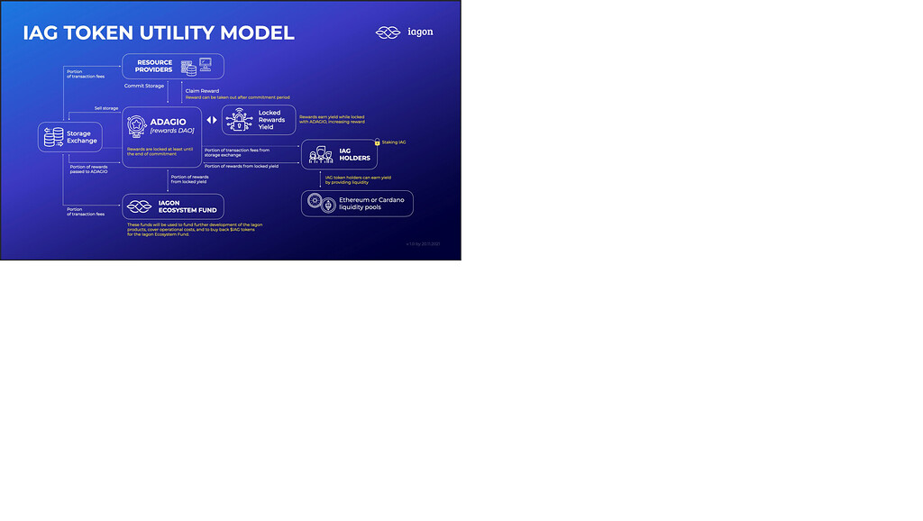 $MIN token graphical utility map - $MIN token awareness - Proposals ...